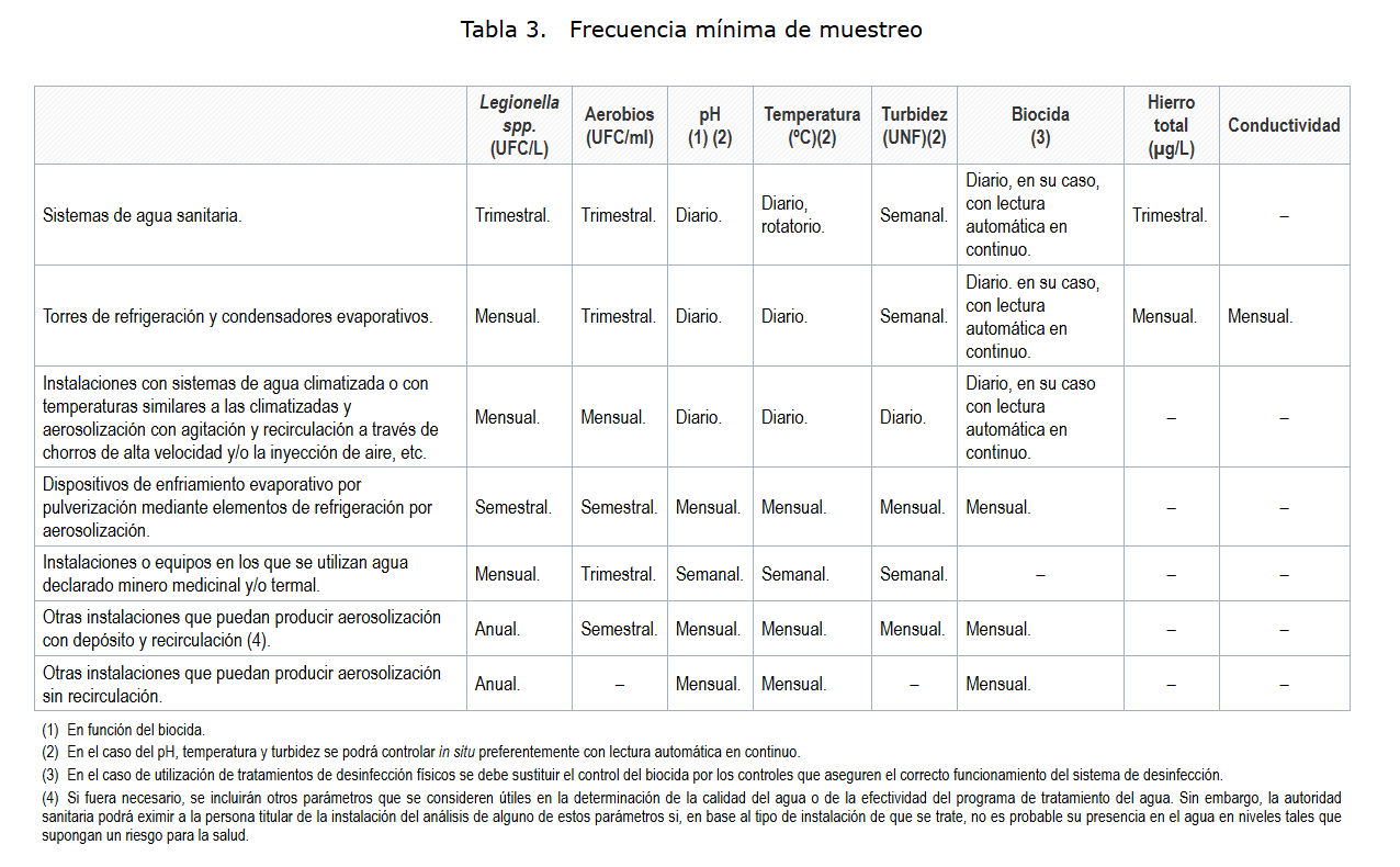 Toma de muestras para el control de Legionella en base al RD 487/2022 1 frecuencia de muestreo segun el anexo V del RD 487 2022